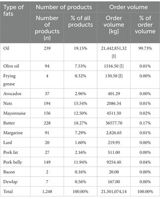 Public food procurement as a tool of sustainable food and nutrition policy—fat products